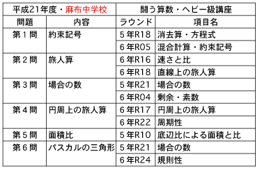入試分析麻布