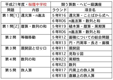 入試分析桜蔭
